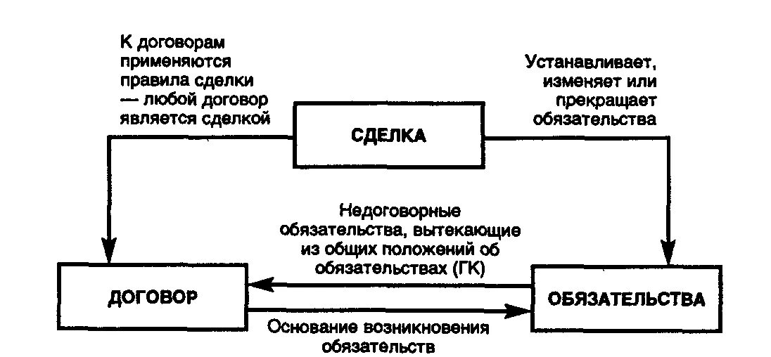 Договор и правоотношение договор и обязательство. Соотношение понятий сделка договор обязательство. Взаимосвязь понятия договор и сделка. Схема сделка договор обязательство. Сравнительная таблица сделка договор обязательство.