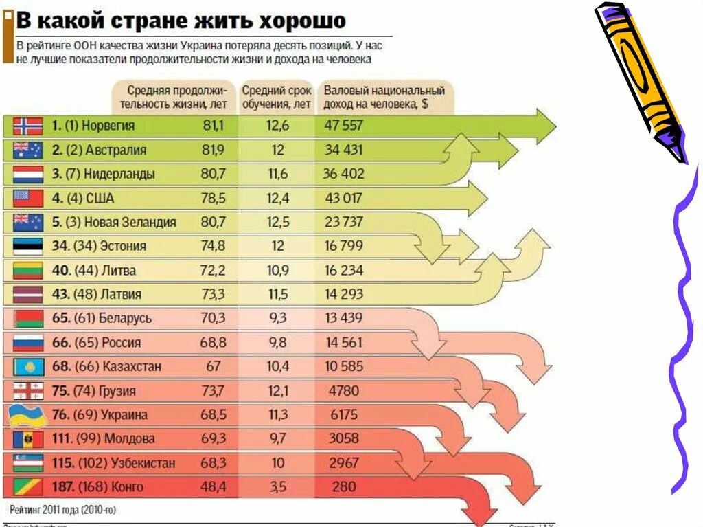 Где выше уровень жизни