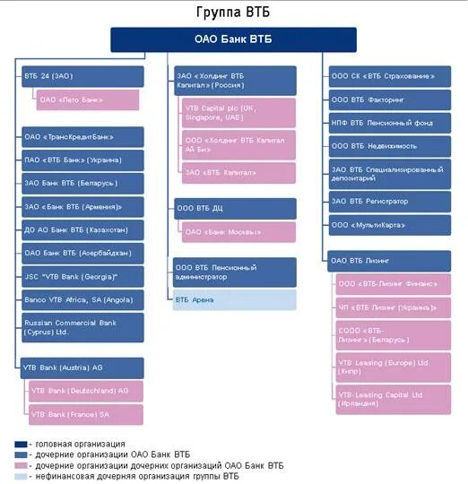 Группа втб какие банки. Группа ВТБ. Структура группы ВТБ. Схема группы ВТБ. Организационная структура группы ВТБ.