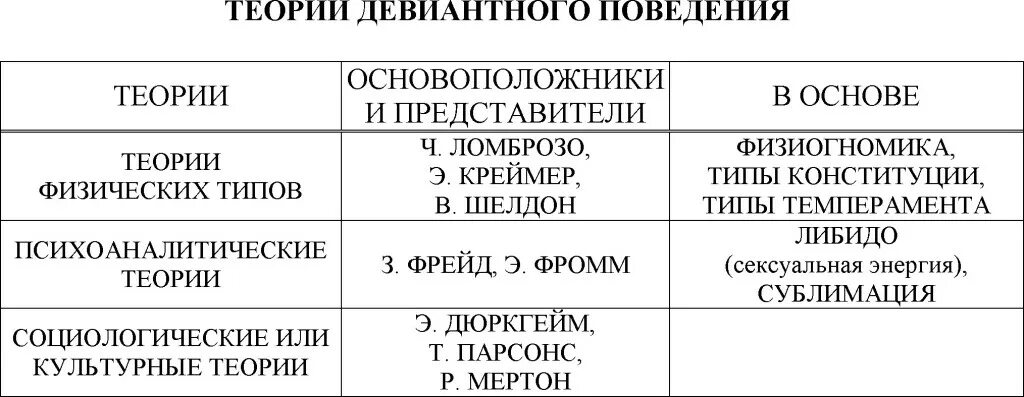 Типы поведения таблица. Теории девиантного поведения таблица. теории отклоняющегося поведения таблица. теории объясняющие причины девиантного поведения. психологические теории девиантного поведения.