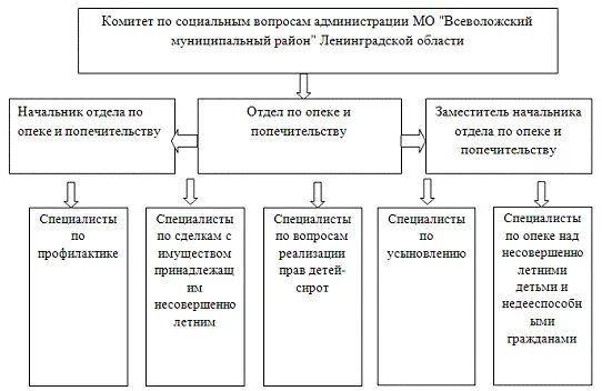 Опека и попечительство башкортостан. Структура органов опеки и попечительства в РФ. Структура опеки и попечительства схема. Структура органов опеки и попечительства схема. Организационную структуру управления опеки и попечительства.