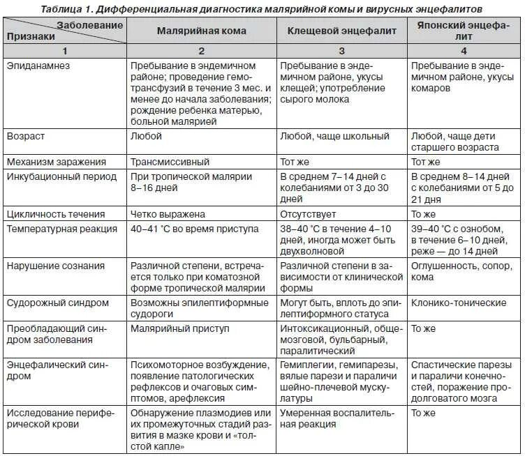 Дифференциальная диагностика клещевого энцефалита и менингита. Клещевой энцефалит дифференциальная диагностика таблица. Дифференциальная диагностика форм клещевого энцефалита. Дифференциальная диагностика энцефалитов.