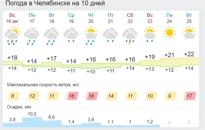 Погода на 10 дней. Погода в Челябинске. Точный прогноз погоды на 10 дней. Погода на десять дней. Погода на 10 дней в аргаяше точный