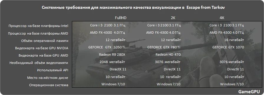 Тарков игра требования. Минимальные характеристики Таркова. Тарков системные требования. Nfhrjdсистемные требования. Tarkov системные требования.