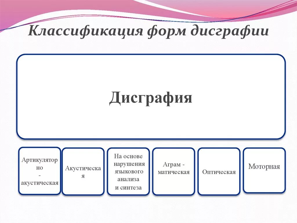 Классификация видов дисграфии. Классификация дисграфии. классификации дисграфий таблица. классификация дисграфии таблица.