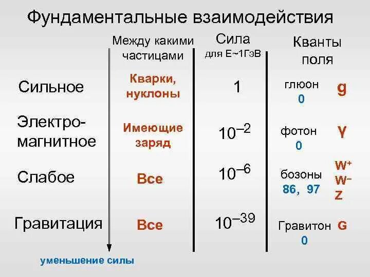 Фундаментальные взаимодействия частиц. Фундаментальные взаимодействия. Типы фундаментальных взаимодействий в физике. Фундаментальные силы взаимодействия. 4 Фундаментальных взаимодействия.