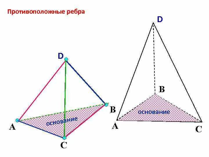 Противоположные ребра тетраэдра. Противоположные ребра пирамиды. Равнобедренный тетраэдр. Противоположные ребра тетраэдра перпендикулярны. Периметр сечения пирамиды