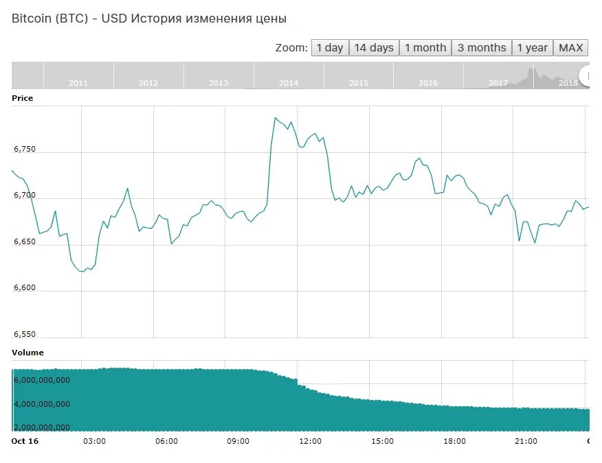 Тонкоин цена в рублях на сегодня. Биткоин в 2010 году. Сколько Соил биткоин в 2010 году. Bitcoin в рублях. Биткоин курс 2010.