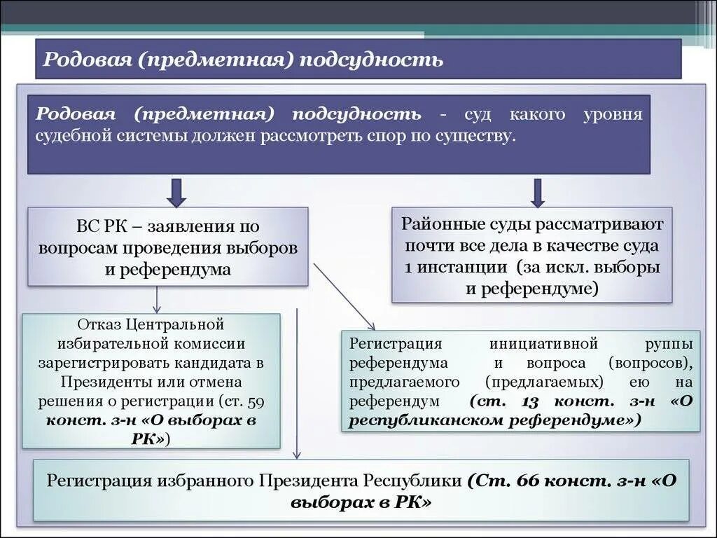 Каким должен быть суд. Виды родовой подсудности в гражданском процессе. Родовая подсудность в гражданском процессе. Схема подсудности гражданских дел. Подсудность гражданских дел судам общей юрисдикции таблица.