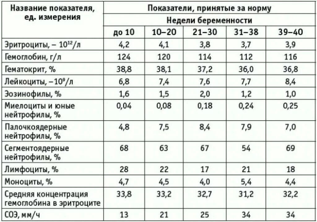 Нормальный показатель СОЭ при беременности. СОЭ при беременности 1 триместр норма. Показатель СОЭ У беременных норма. Норма СОЭ при беременности в 3 триместре. Соэ при беременности 3