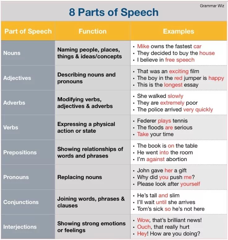 Part of Speech таблица. Parts of Speech in English Grammar. Parts of Speech в английском языке. 8 Parts of Speech. Use a dictionary if necessary