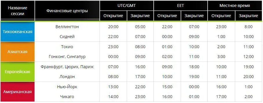 Во сколько начнут работать магазины. Торговые сессии. Расписание торговых сессий форекс. Биржевые торговые сессии. Торговые сессии на форекс по московскому времени.