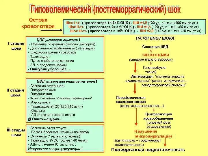 Гиповолемический шок тест. Патогенез гиповолемического шока схема. Фазы гиповолемического шока. Гиповолемический ШОК III степени тяжести. Механизм развития гиповолемического шока.