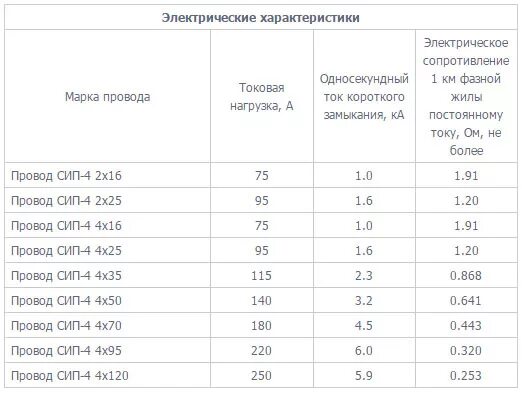 Мощность сип кабеля. СИП 4 токовые нагрузки. Допустимые токовые нагрузки проводов СИП 4. Кабель СИП 4х25 токовые нагрузки. Нагрузка на кабель СИП по сечению таблица.