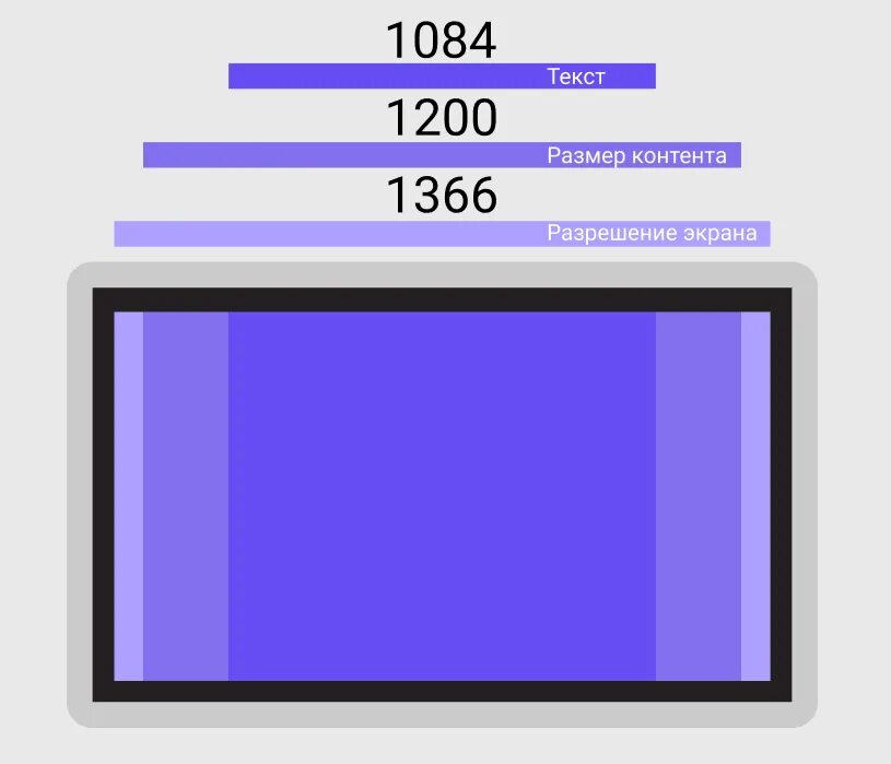 Стандартный размер пикселя. Размер экрана для сайта. Размеры сайта в пикселях. Разрешения экранов для верстки. Разрешения экранов для адаптивной верстки.