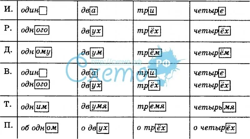 900 просклонять по падежам. Склонение числительных один два три четыре. Числительное окончание. Окончания числительных таблица. Падежные окончания числительных.