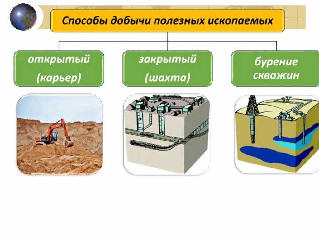 Добыча твердых. Полезные ископаемые способы добычи таблица. Способы длбыяи полнзных ископа. Методы добычи полезных ископаемых. Полезные ископаемые способы добычи.