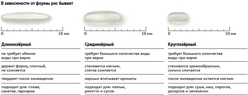 Виды риса по способу обработки. Сорта риса таблица. Типы риса какие бывают. Форма для риса.