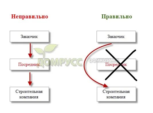 Заказщик или заказчик как правильно. Заказщице или заказчице. Застройщик и технический заказчик. Покупатели и заказчики счет. Анализ территории презентация.