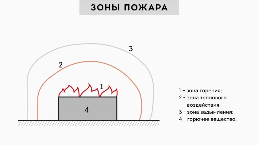 Сгорела схема. Зона горения зона теплового воздействия зона задымления. Зоны горения на пожаре. Зона горения схема пожара. Зона теплового воздействия пожара.