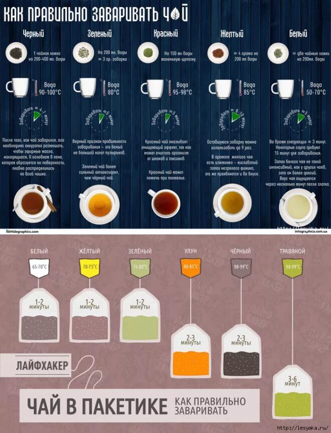 Температура заваривания кофе таблица. Температура заваривания чая таблица. Как правильно заваривать чай. Заваривать чай инфографика.
