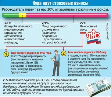 Пенсионный фонд отчисления от заработной
