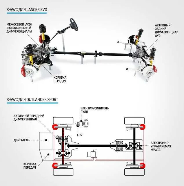Абс на полном приводе. Система полного привода Митсубиси Аутлендер XL 2.4. Outlander 3 схема полного привода. Схема полный привод Mitsubishi Outlander. Полный привод на Митсубиси Аутлендер 3.
