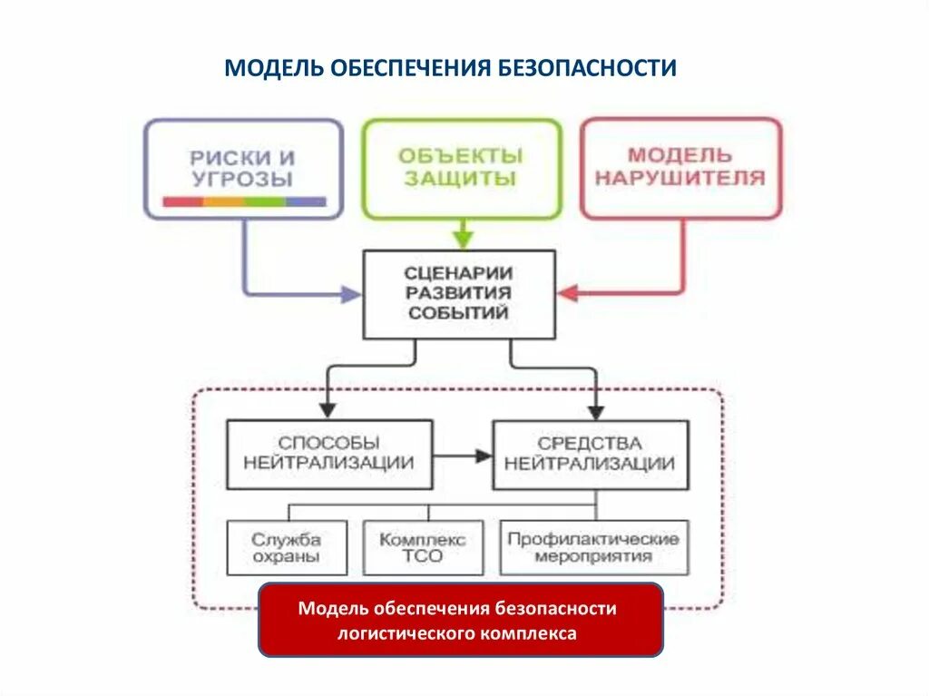 Современные вопросы безопасности. Модель обеспечения безопасности. Современный комплекс проблем безопасности. Инженерно техническая безопасность. Концепция обеспечения безопасности ОУ.