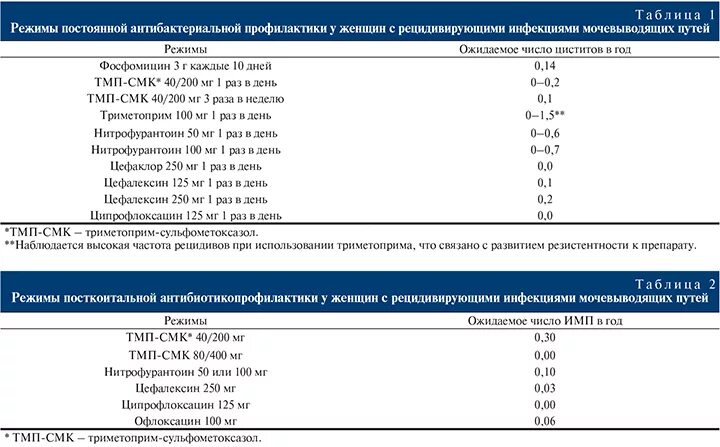 Цистит лечение врач. Схема терапии острого цистита. Схема лечения хронического цистита у женщин препараты комплексное.