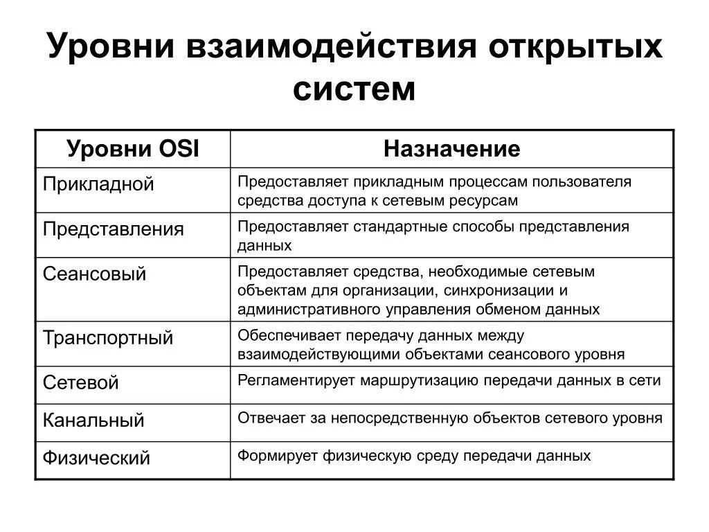 Видео открытых систем. Уровень взаимодействия открытых систем osi. Модели взаимодействия открытых систем» (osi уровни. Уровни эталонной модели взаимодействия открытых систем. Уровнем модели взаимодействия открытых систем не является.