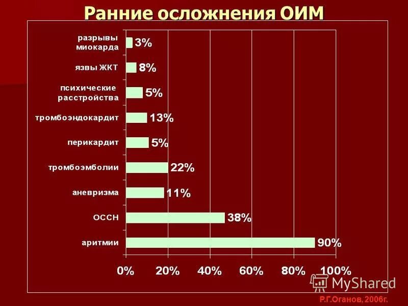 Инфаркт миокарда заболеваемость. Инфаркт миокарда статистика. осложнения острого инфаркта миокарда.
