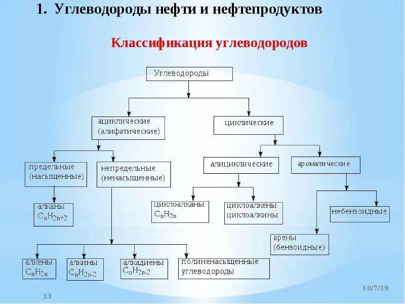 Углеводороды нефтепродуктов. Классификация нефтепродуктов химические. Классификация нефти в химии. Нефть классификация и состав углеводородов. Классификация товарных нефтепродуктов.