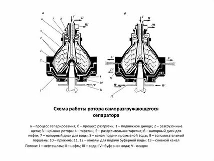 Принцип действия сепаратора