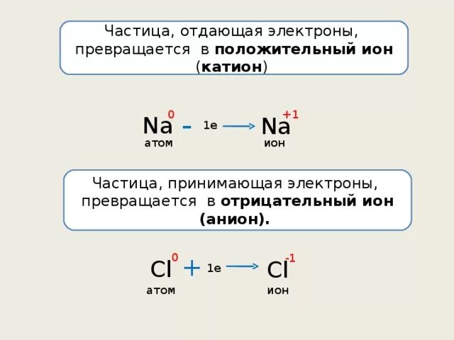 Схема образования аниона.