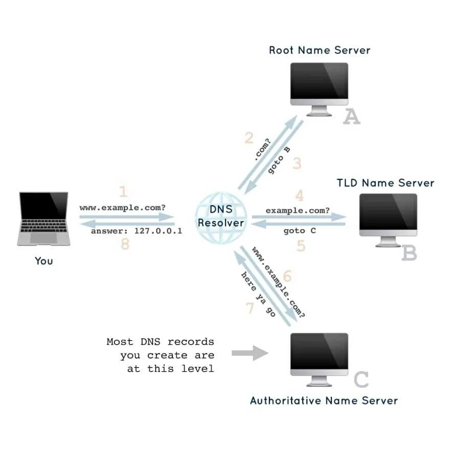 Ускорение dns. Доменная система имен сервера. Как поменять днс на андроид. Как работает reverse dns lookup. Ускорение dns.