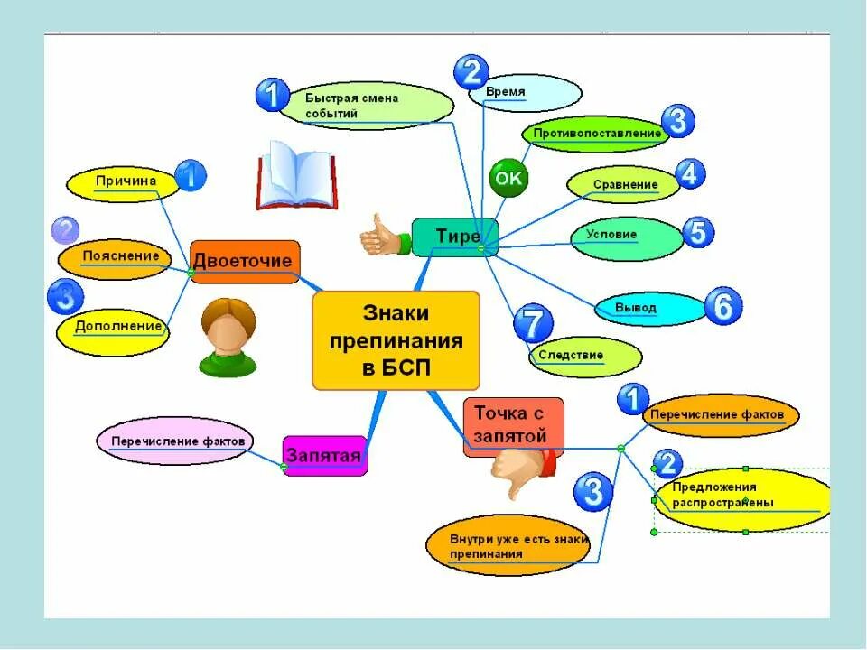 Интелектуальная карат. Метод ментальные карты в начальной школе. Интеллект карты на уроках русского языка и литературы. Ментальные карты по методике преподавания. Использование на уроке карты.