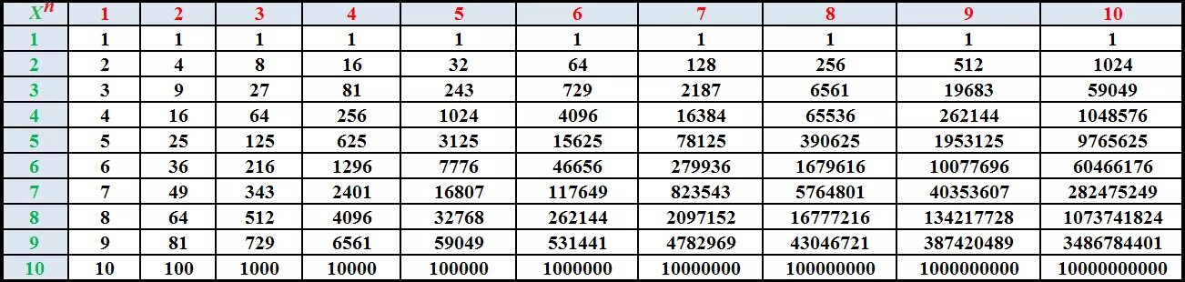 Таблица степеней Информатика. Таблица степеней 10 класс. Таблица 2 в степени n. Таблица степеней 2.