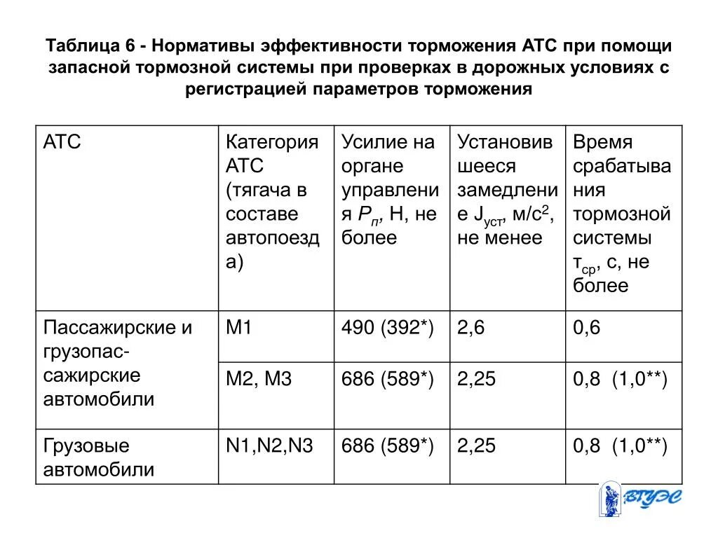 Эффективность тормозной системы автомобиля. Методы оценки эффективности торможения. Эффективность торможения. Нормативы эффективности торможения. Эффективность тормоза тс после проезда через водную преграду.