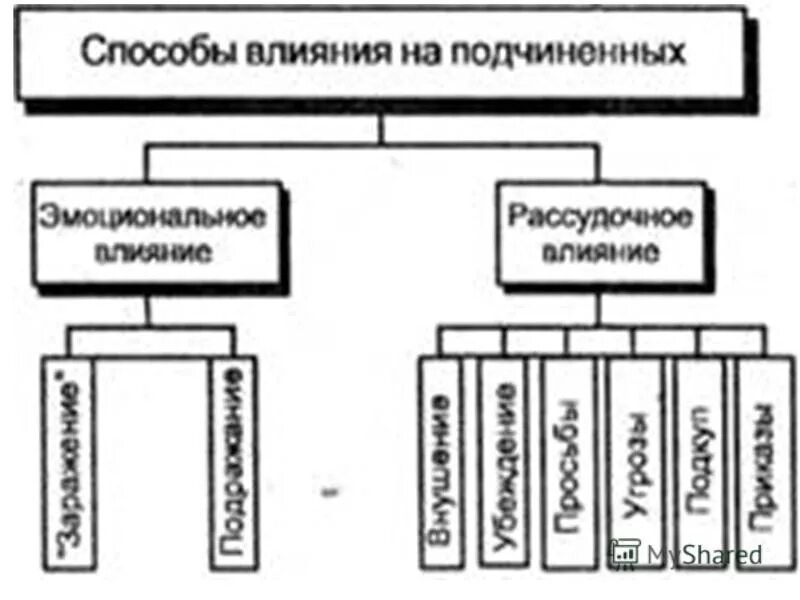 Личное влияние виды. Способы влияния на подчиненных. Способы влияния руководителя на подчиненных. Способы управленческого влияния на подчиненных. Модель влияния руководителя на подчиненного.