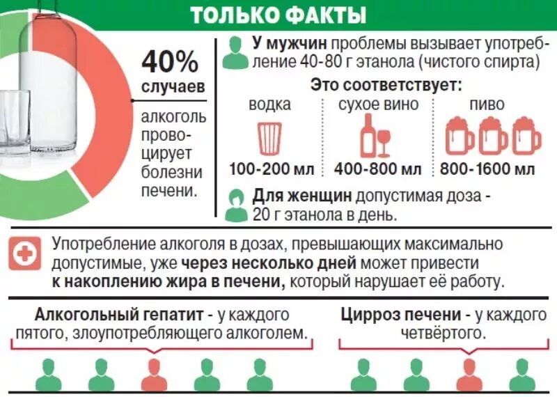 Алкоголизм инфографика. Инфографика алкоголь. Инфографика по алкоголю. Пить раз в неделю это