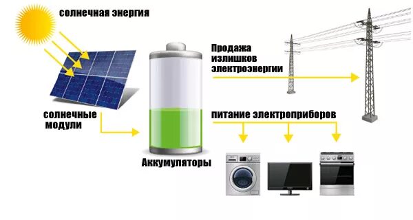 Какое преобразование энергии осуществляется в солнечных. Солнечная электростанция принцип работы схема. схема преобразования солнечной энергии. солнечная энергия принцип работы. схема преобразования солнечной энергии в электрическую.