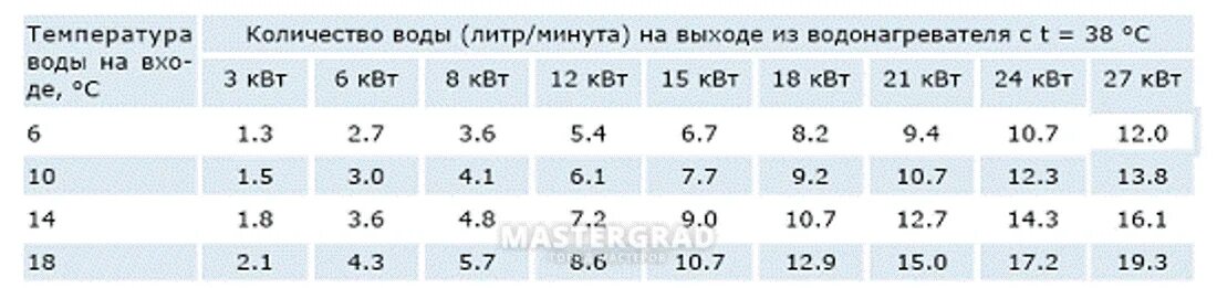 Сколько ватт в воде. Нагрев воды в бойлере таблица. Время нагрева воды ТЭНОМ 1.5 КВТ 100 литров. Производительность проточного водонагревателя. Расчет мощности проточного водонагревателя.