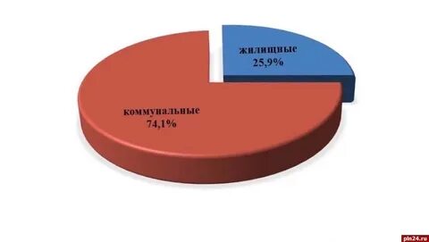 Псков численность населения