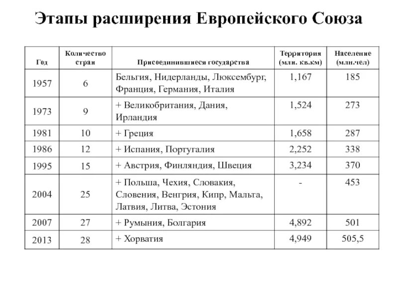 Расширения истории. Этапы расширения ес таблица. история расширения ес таблица. этапы расширения европейского союза. основные этапы расширения европейского союза.