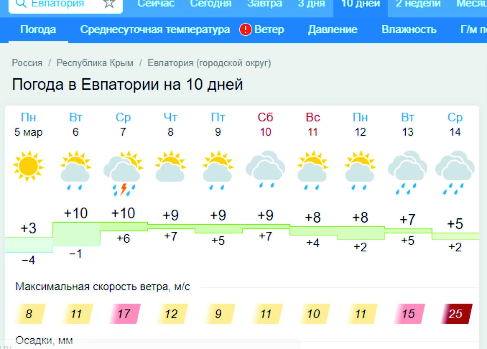 Погода в Евпатории. Погода в Евпатории на 10 дней. Погода в Евпатории на завтра. Погода в Евпатории на 10. Температура в евпатории сегодня