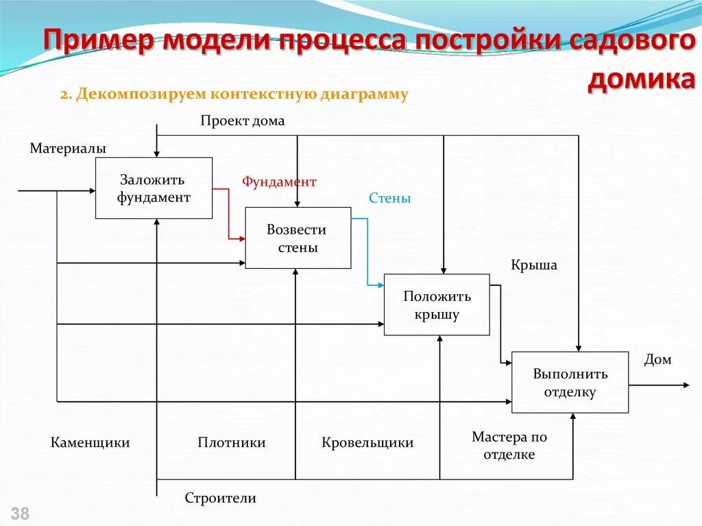 Построить продукционную модель. Примеры моделей. Примеры моделирования процессов. Системный анализ моделей процессов. Модель процесса обработки данных.