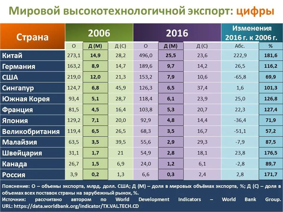 Россия экспорт в какие страны. Мировой экспорт товаров.