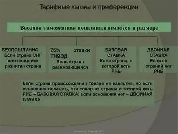 Порядок предоставления таможенных льгот. Тарифные льготы и преференции. таможенно-тарифные льготы и преференции. виды преференций таможенных.