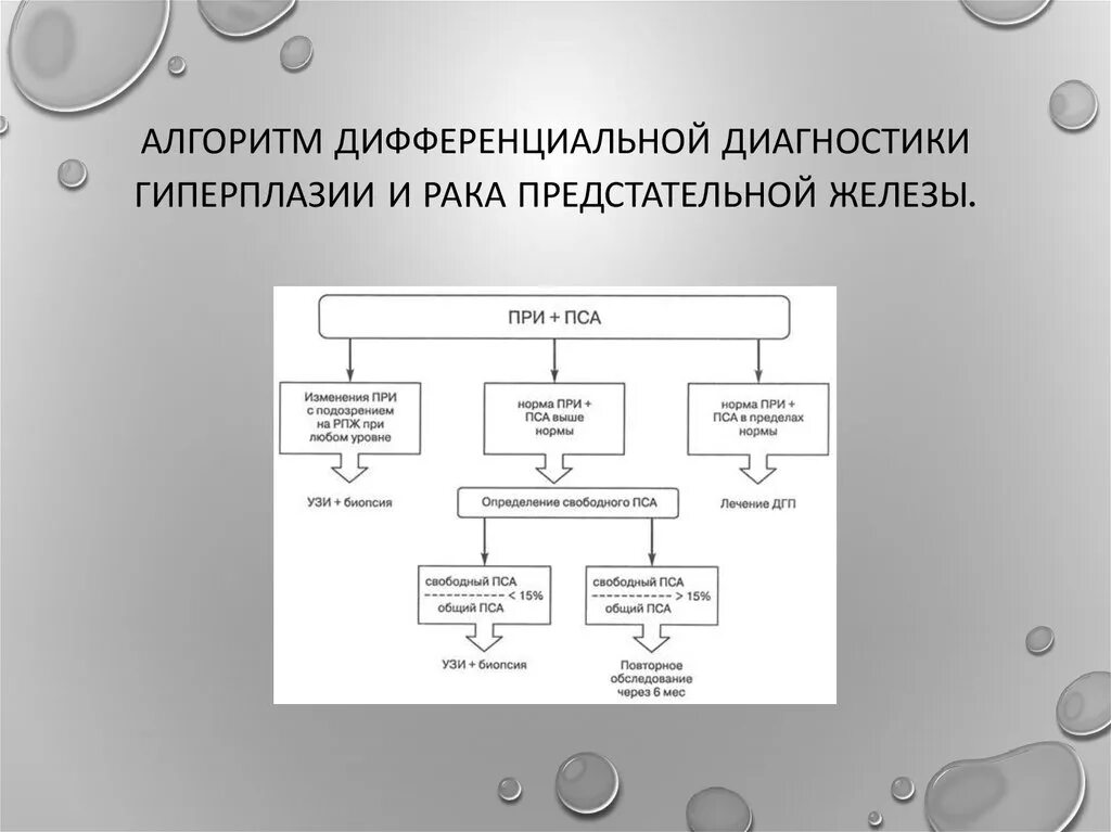 Диагноз рака простаты. Алгоритм дифференциальной диагностики. Аденома предстательной железы дифференциальная диагностика. Дифференциальный диагноз гиперплазия предстательной железы. Дифференциальный диагноз аденомы простаты.