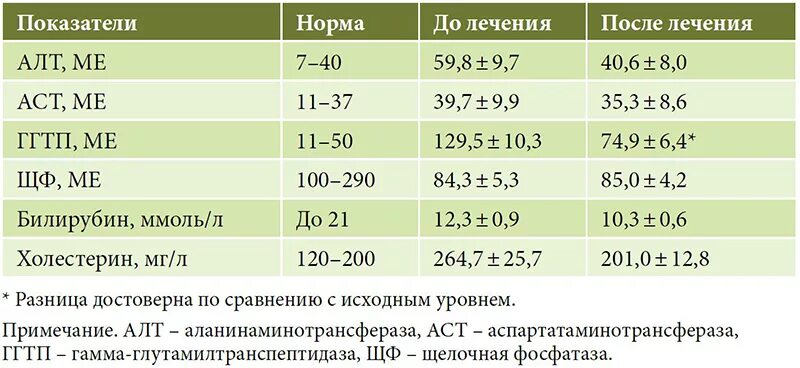 5 ед л. Анализ крови алт и АСТ норма. Алт норма АСТ норма. Показатели алт АСТ нормы для детей. Алт крови норма/АСТ норма.